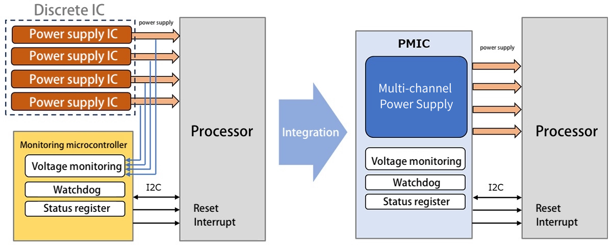Figure 2: Simplifying POWER SUPPLIES system with a PMIC: Image