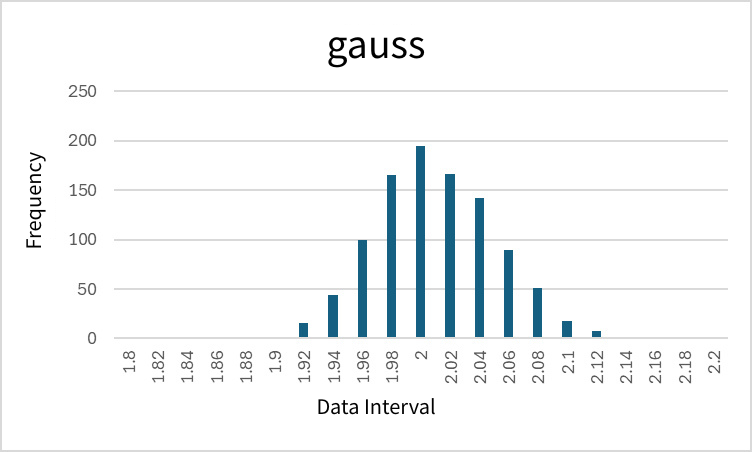 Gaussian: Image of creating a histogram in Excel from graph data