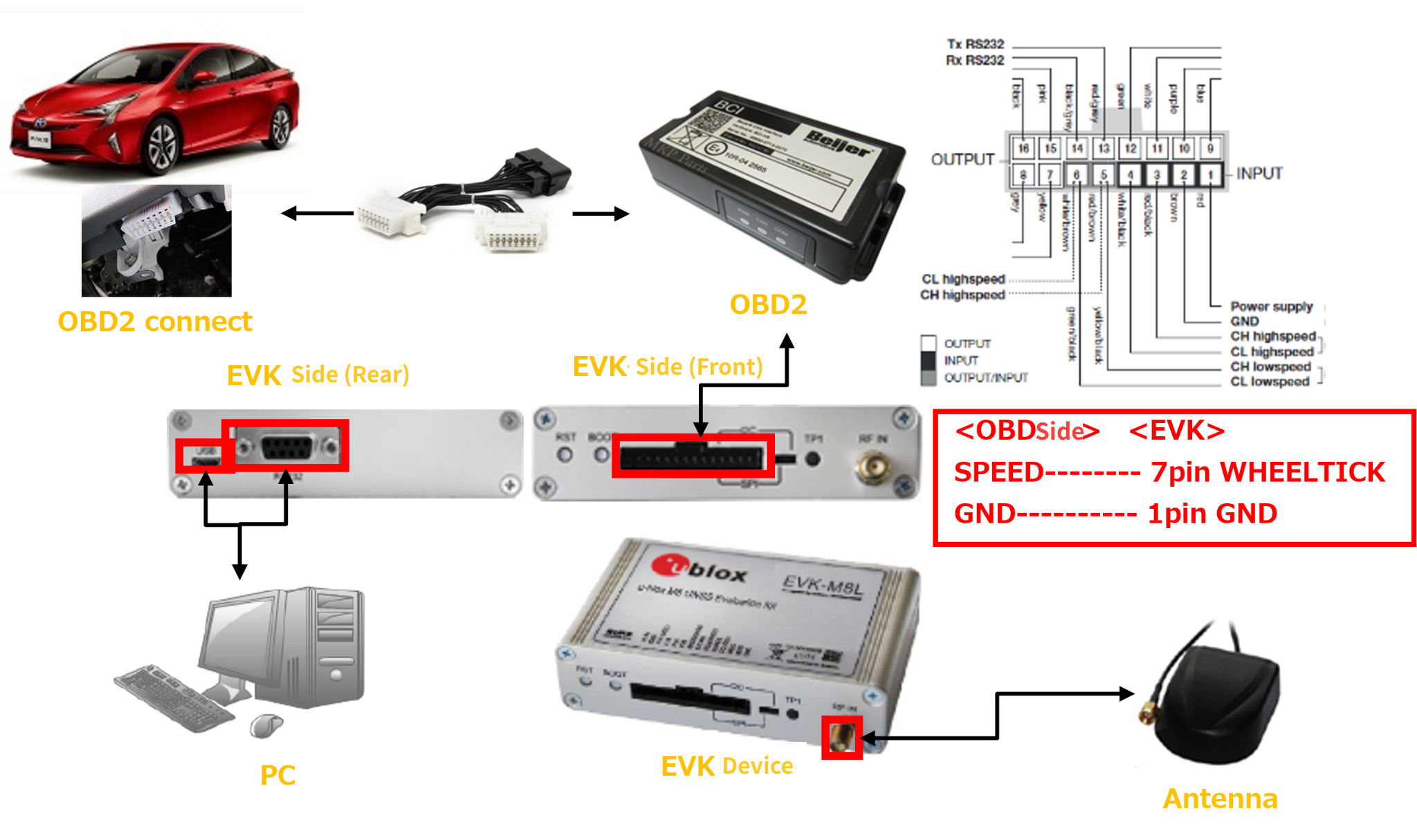 EVK-M8L/M8U connection configuration example (hardware input)