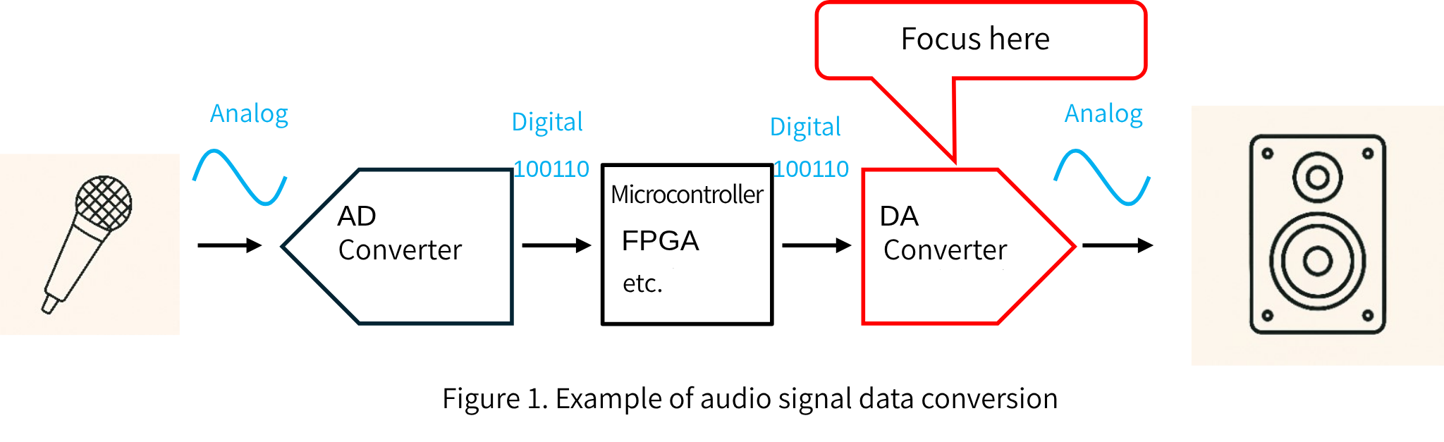 Audio signal data conversion example