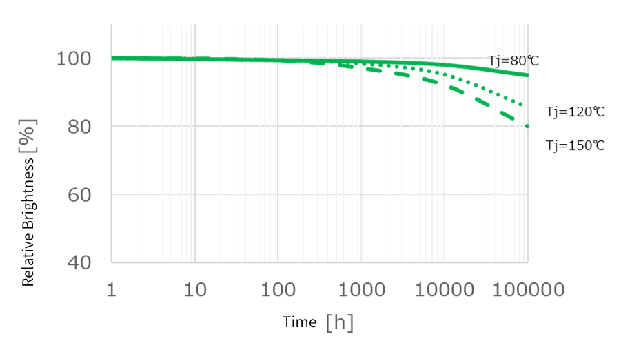 Lifespan Deterioration Graph