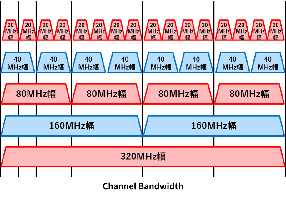 Wi-Fi wireless communication channel width diagram