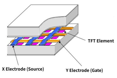 Figure 2. X/Y electrodes and TFT structure (cross section)