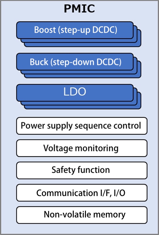 Figure 1: Automotive PMIC with functional safety: Image