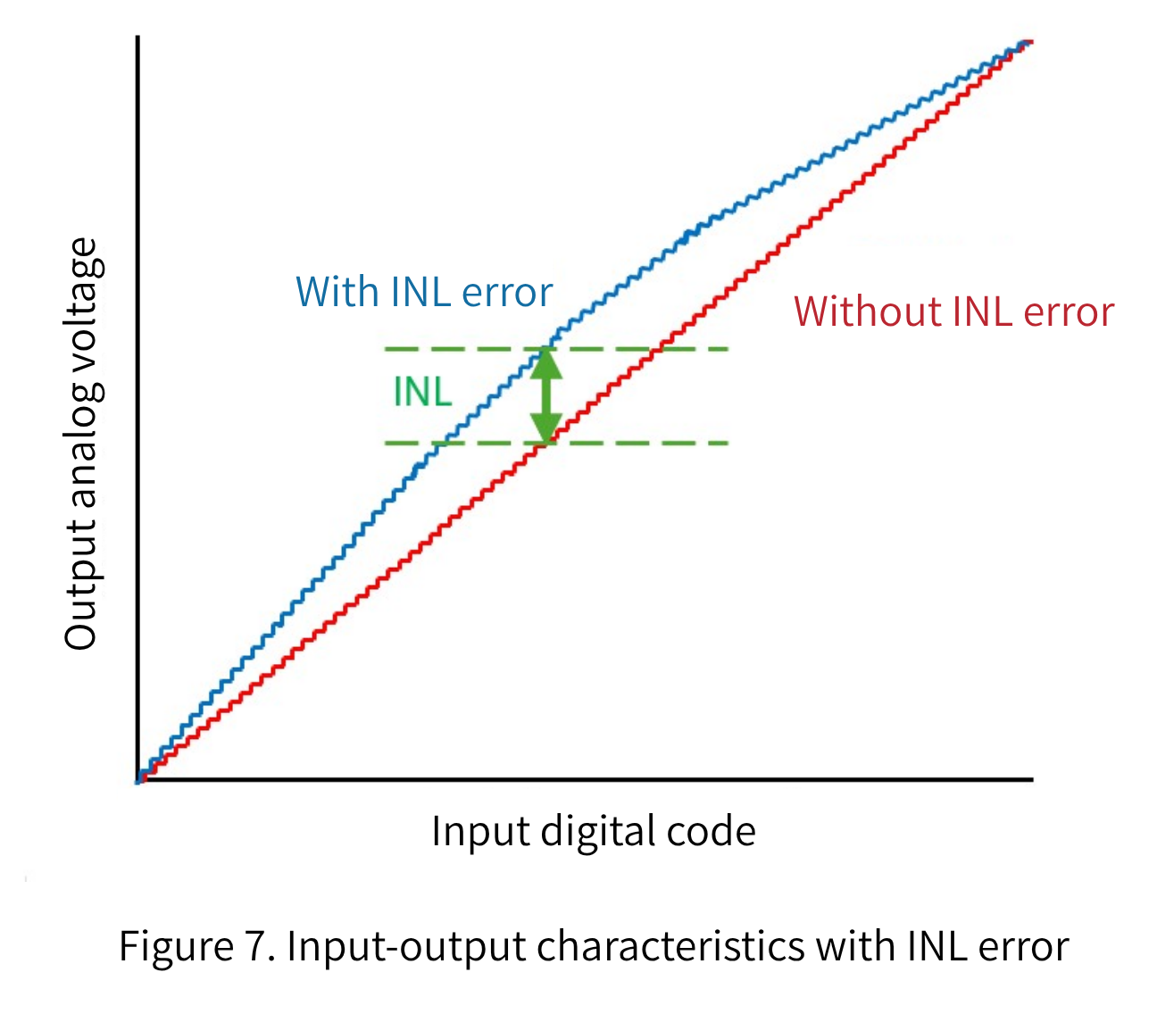 Image of input/output characteristics with INL error