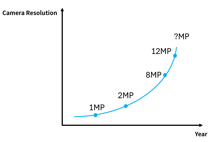 Figure 1 Trends in Automotive Camera Resolutions