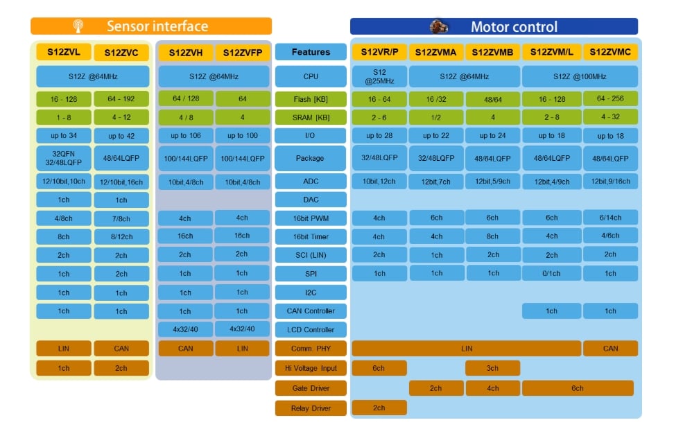 NXP Semiconductors' "S12 MagniV Series Lineup" image