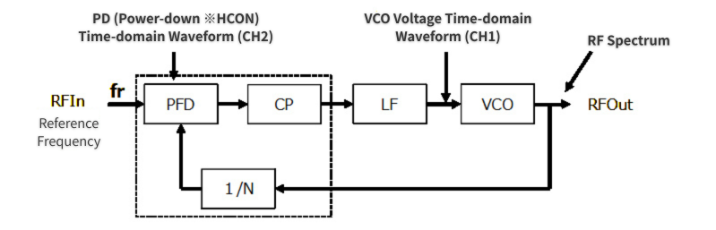 Image of frequency synthesizer response characteristics captured on the time and frequency axes