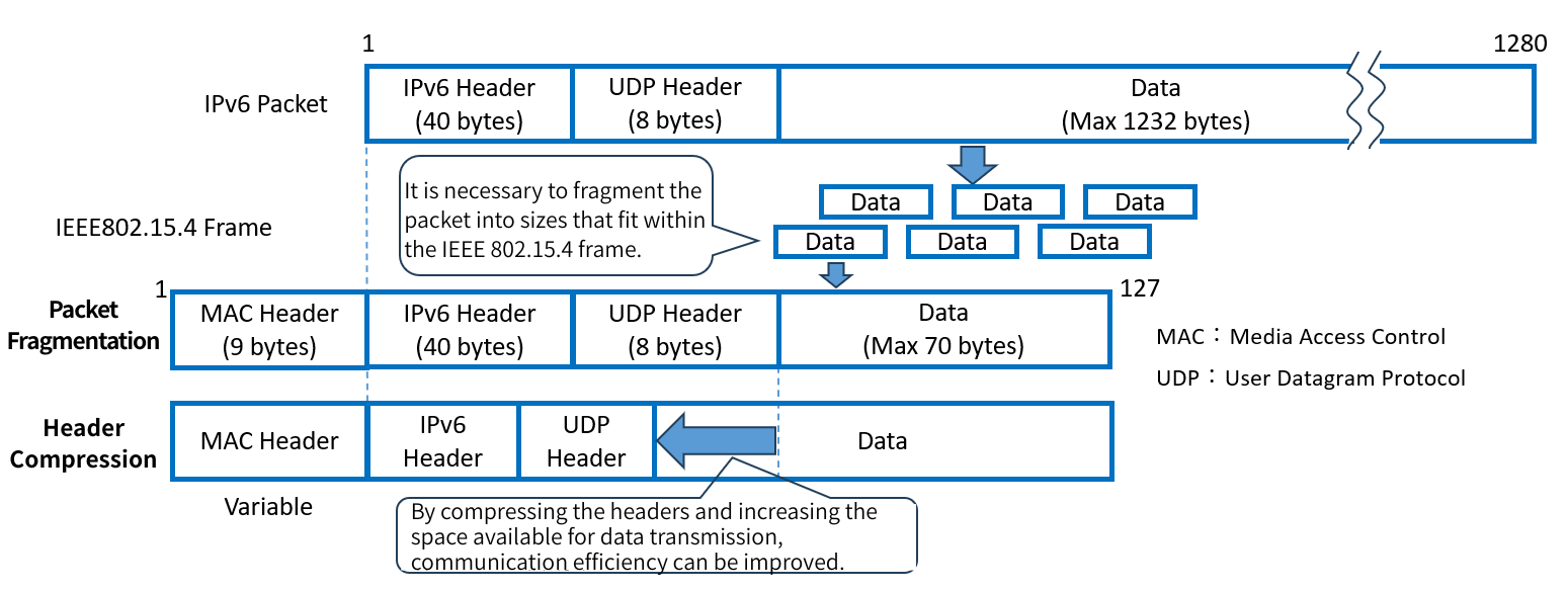 It is necessary to divide the data into pieces that fit within the IEEE802.15.4 FRAMES. Compressing the header section and increasing the area used for data transmission can improve communication efficiency.