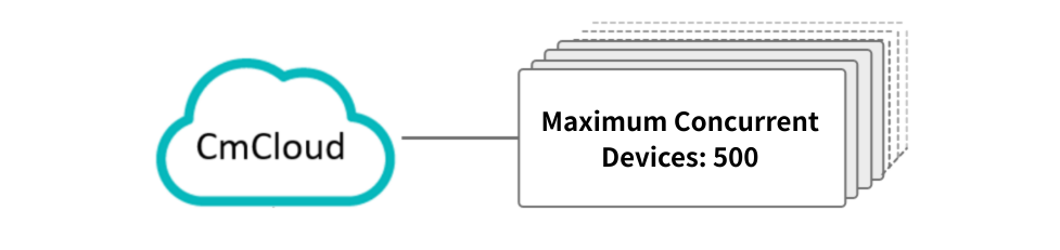 Image of a bulk license for 500 cars