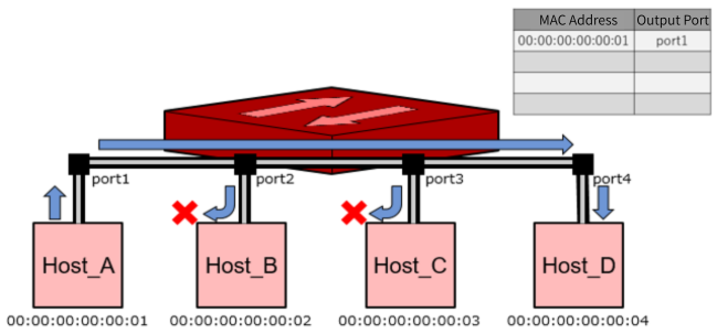An L2 SWITCHES forwards packets only to the corresponding port.
