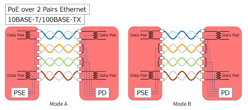 Test method focusing on the physical layer of an Ethernet interface