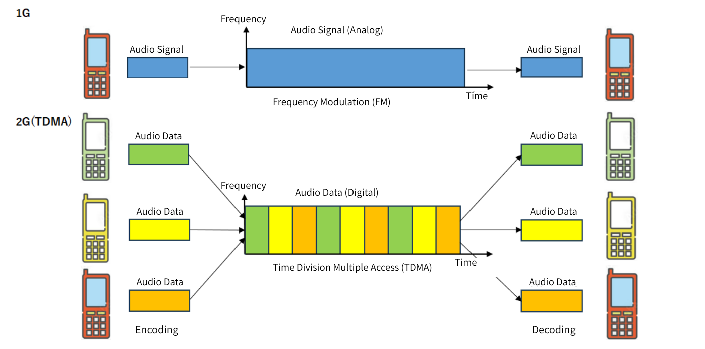 1G and 2G communication