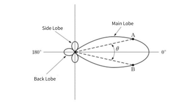 Unidirectional ANTENNAS