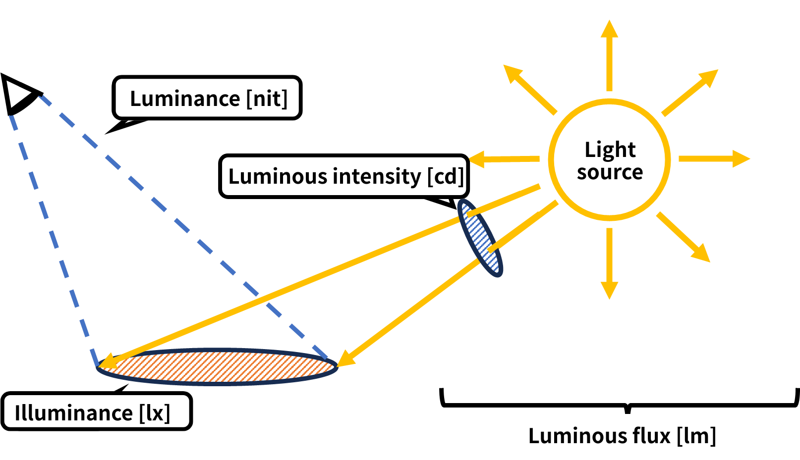 Illustrative diagram of luminous flux, luminous intensity, illuminance, and brightness