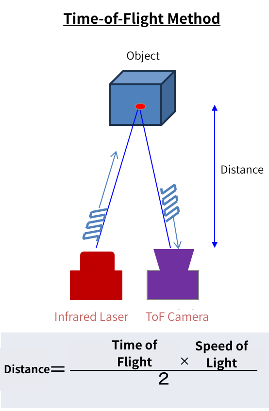 Image of the ToF (Time of Flight) method