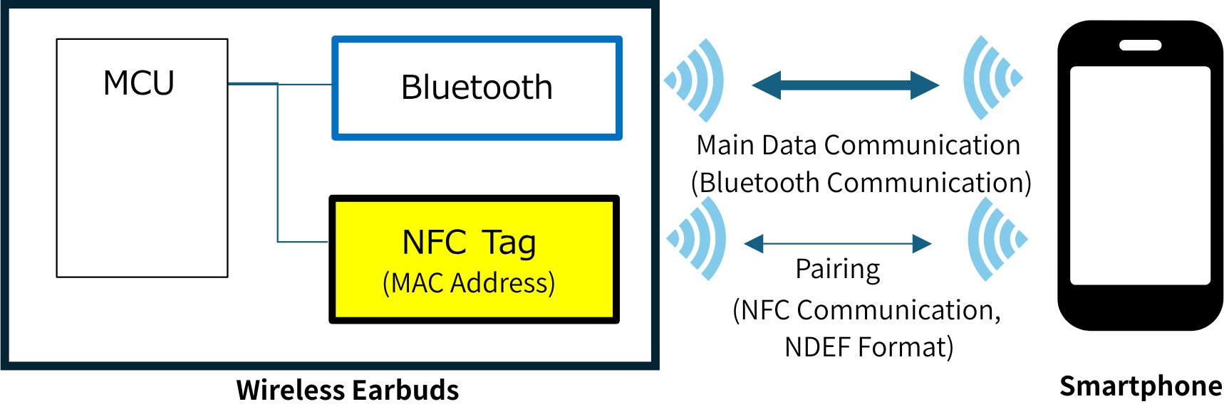 Communication between wireless earphones and a smartphone