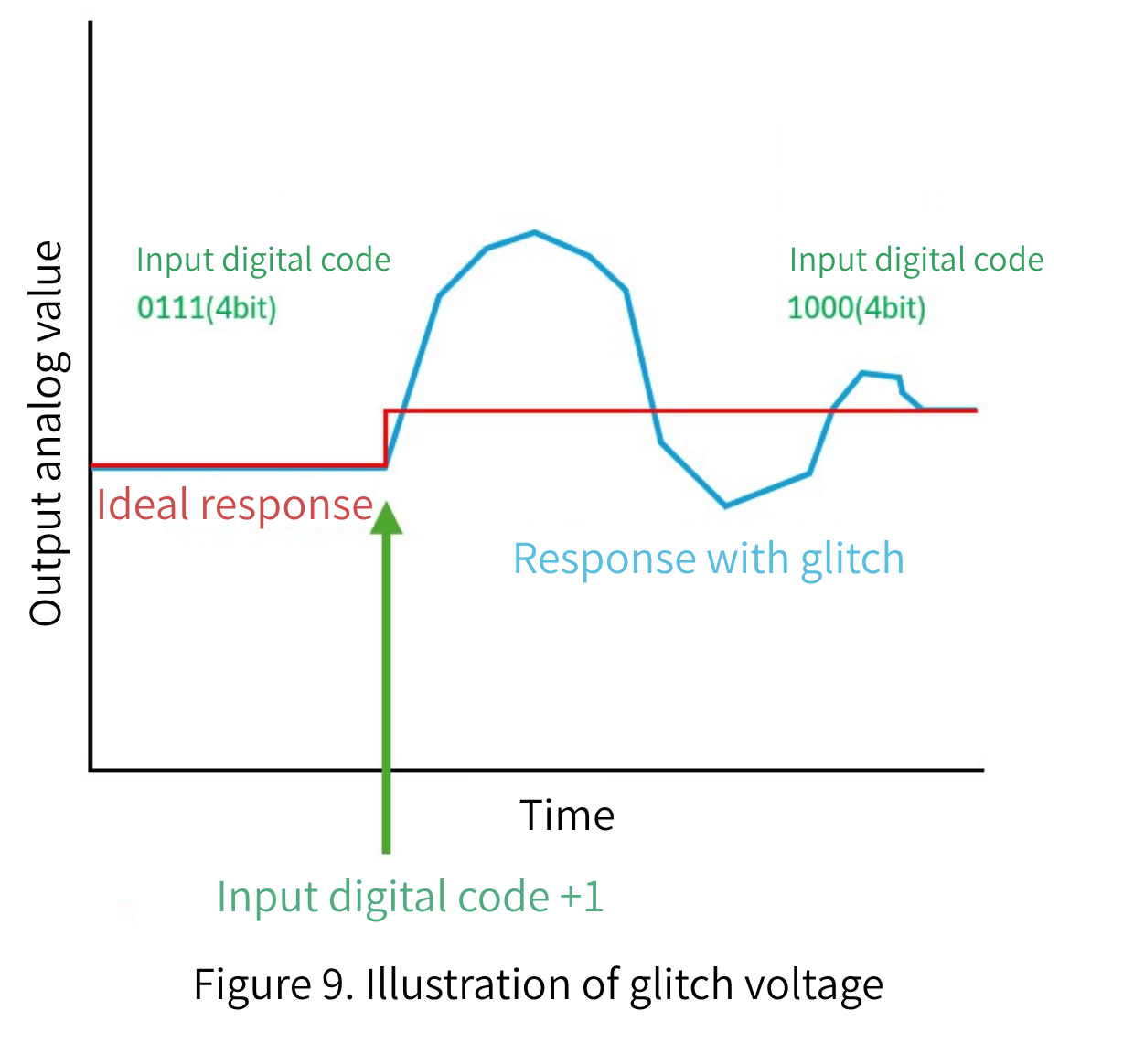 Glitch voltage image and input digital