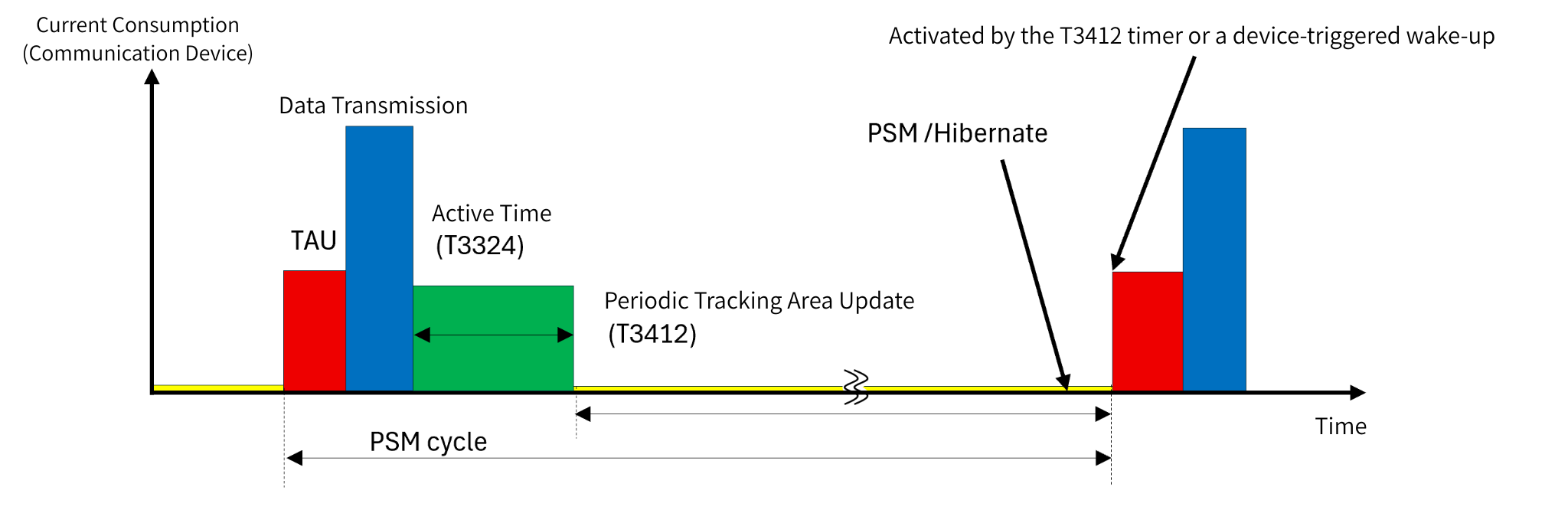 PSM Operation