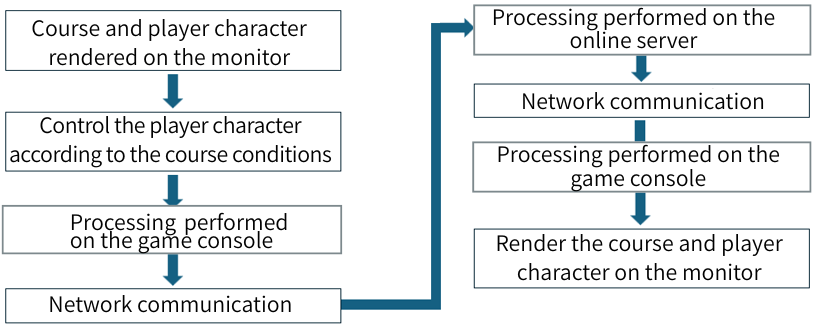 Control example in online games