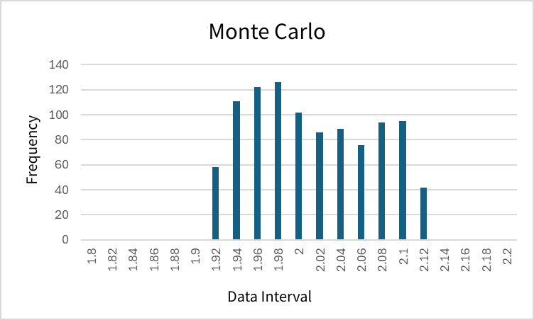 Monte Carlo: Creating a histogram in Excel from graph data