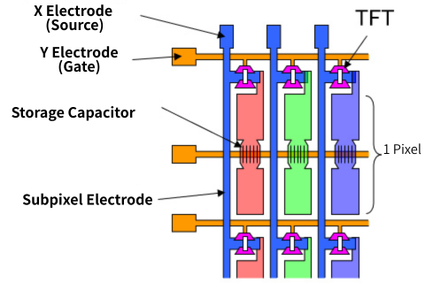 Figure 3. X/Y electrodes and TFT structure (front view)