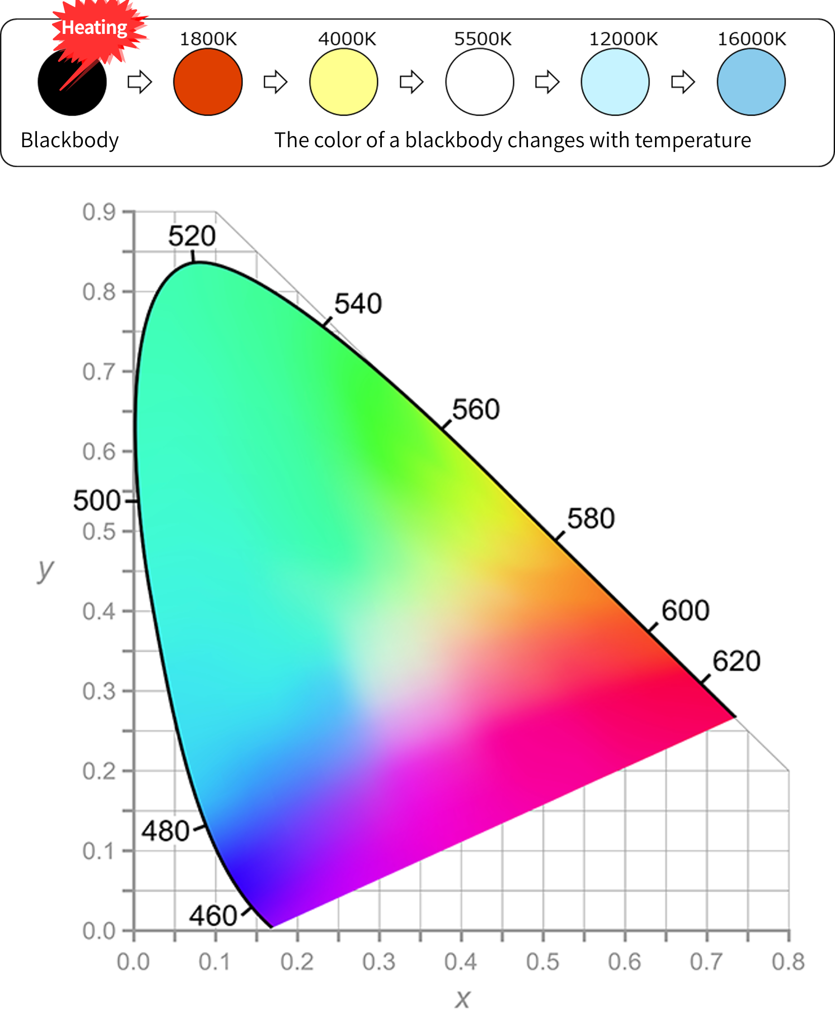 A diagram showing how the color of a black body changes with temperature, and a color graph showing color temperature, chromaticity, and color rendering index