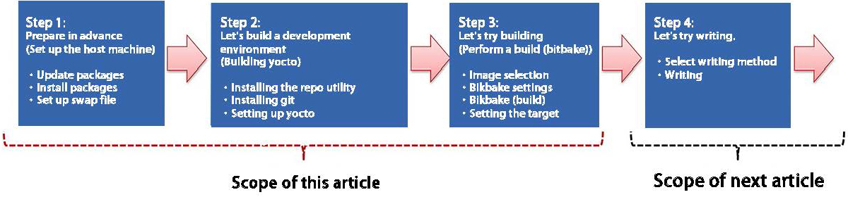 全体の流れ：イメージ