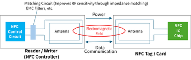 Principle of communication between NFC reader/writer and NFC tag/card