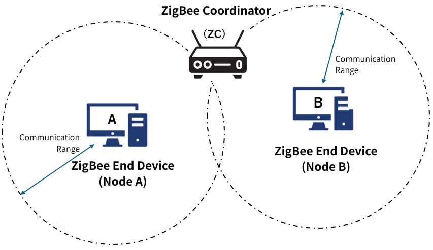 Illustration of the hidden terminal problem