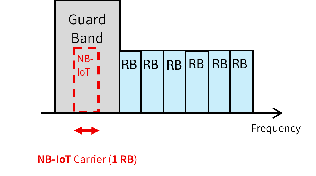 Image of guard band usage