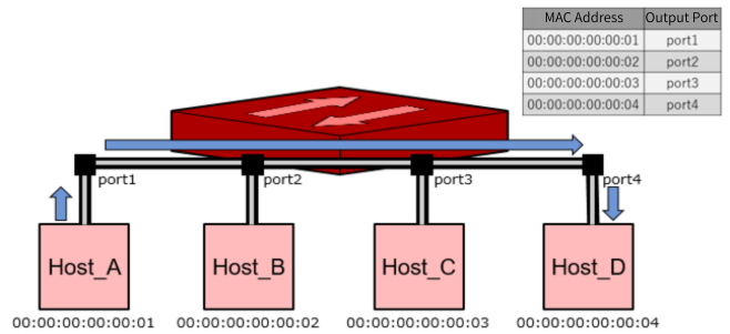 An L2 SWITCHES forwards packets only to the corresponding port.