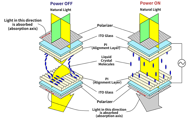Figure 5. LCD operating principle