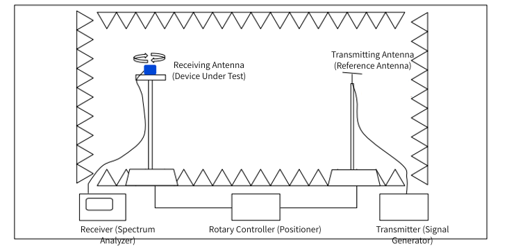 Example of measurement environment for directional characteristics