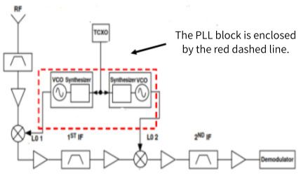 Block diagram of the radio receiver