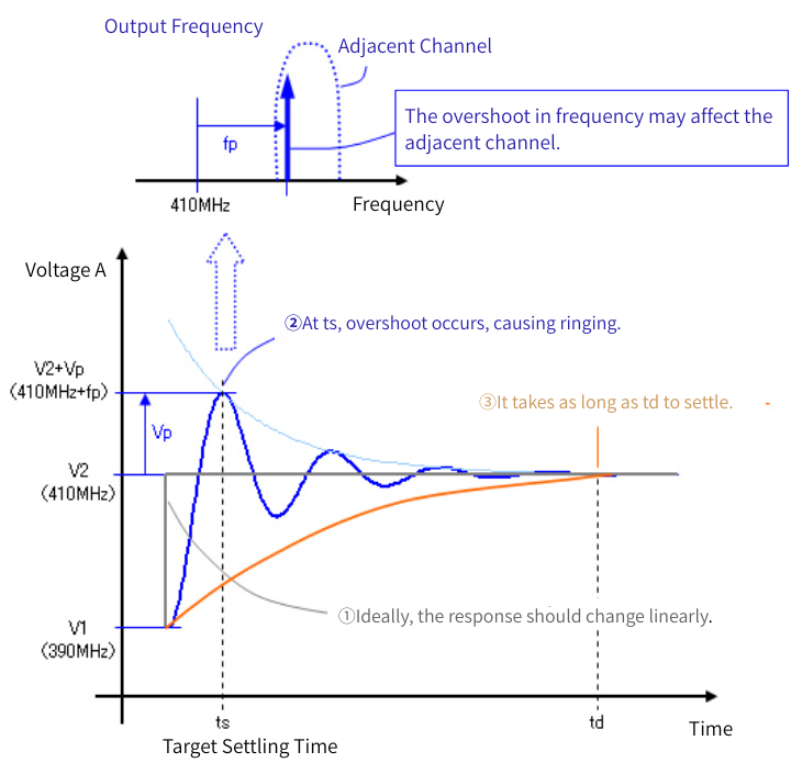Ideal and actual response characteristics