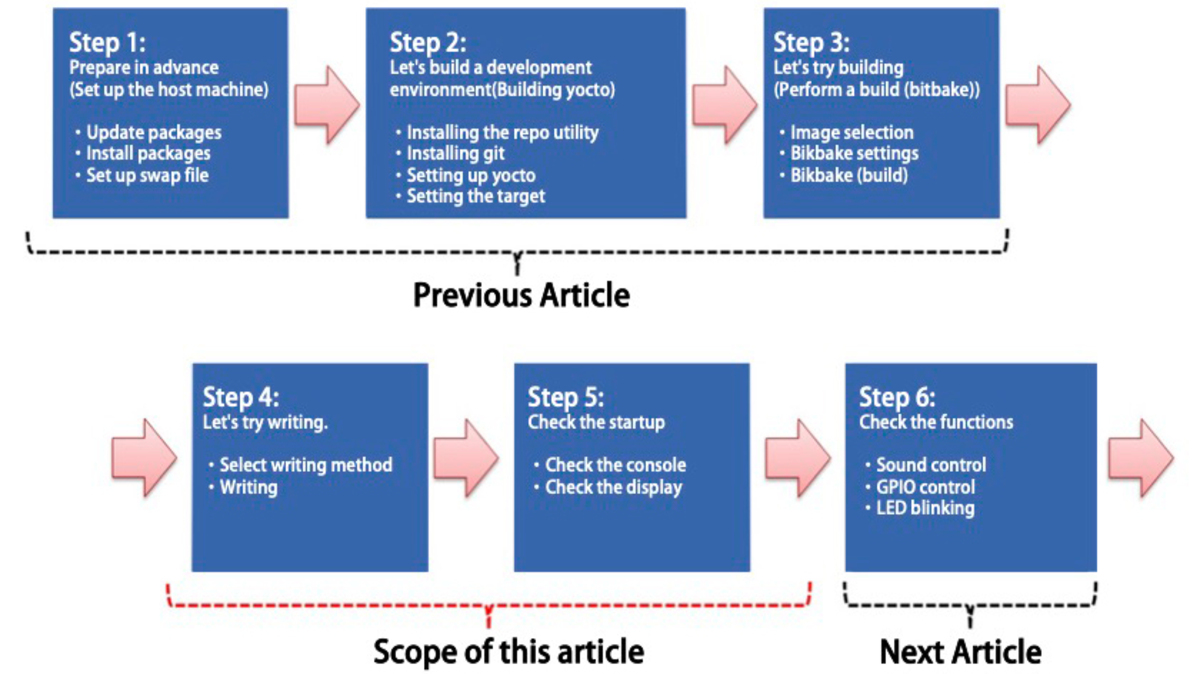 全体の流れ：イメージ