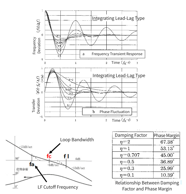 Image of the relationship between phase margin Φ and closed feedback response characteristics