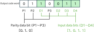 Hamming (7,4) code: Output codeword construction