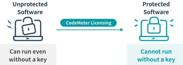 Your software is protected by licensing it with Wibu-Systems' Code Meter.
