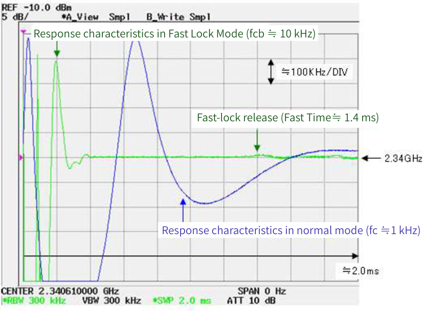 Time Domain Evaluation