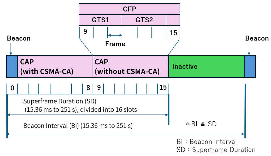 FRAMES diagram