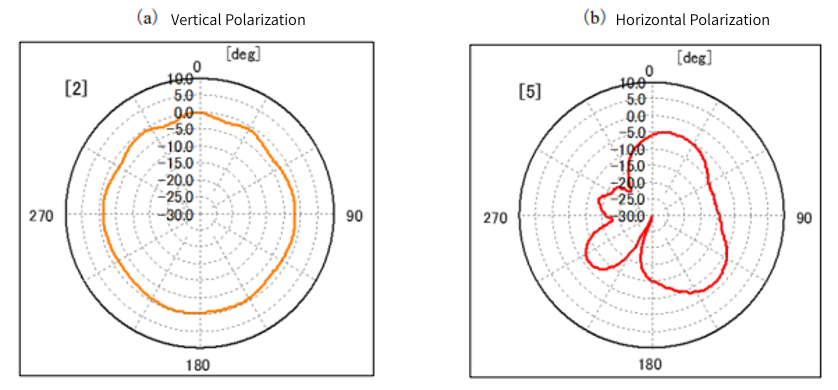 Example diagram of directional characteristic measurement results