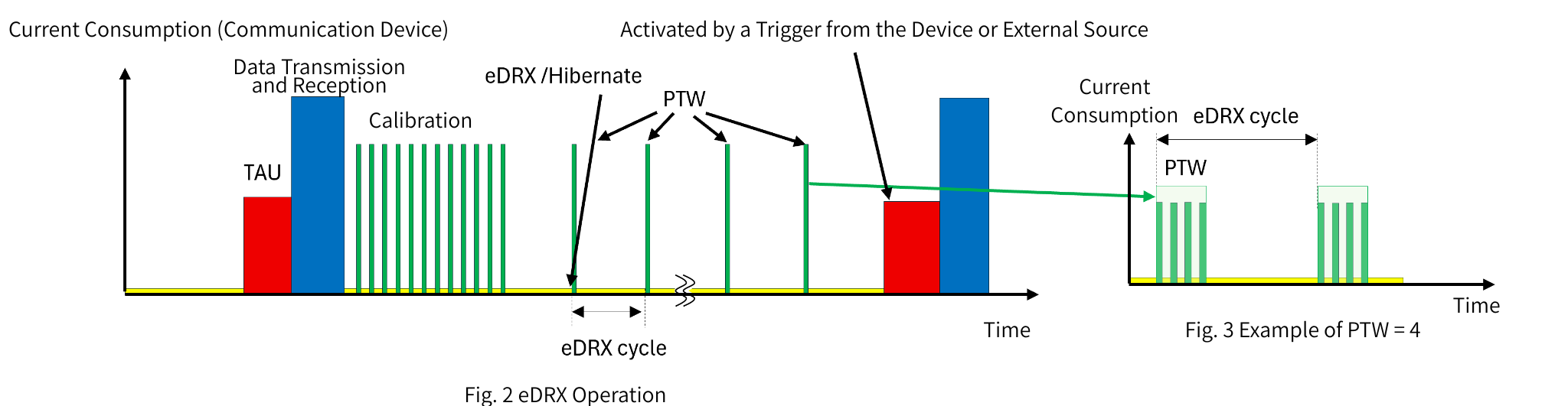 eDRX operation and example of PTW=4