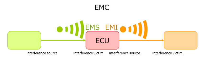 Image of test methodology for EMC evaluation of ESD suppression devices intended for use with 100BASE-T1 in automotive applications