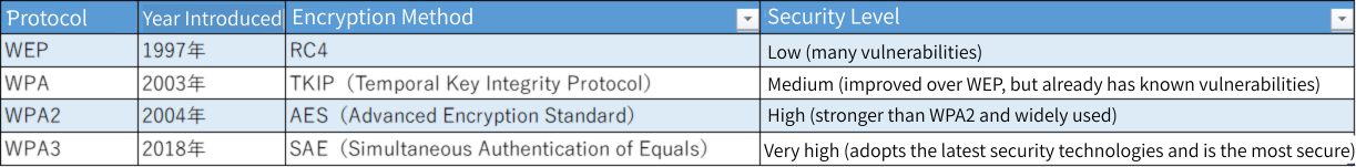 Encryption method (WEP, WPA, WPA2, WPA3) table