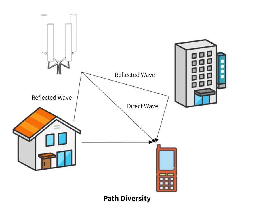 2G Communications: Image of Path Diversity