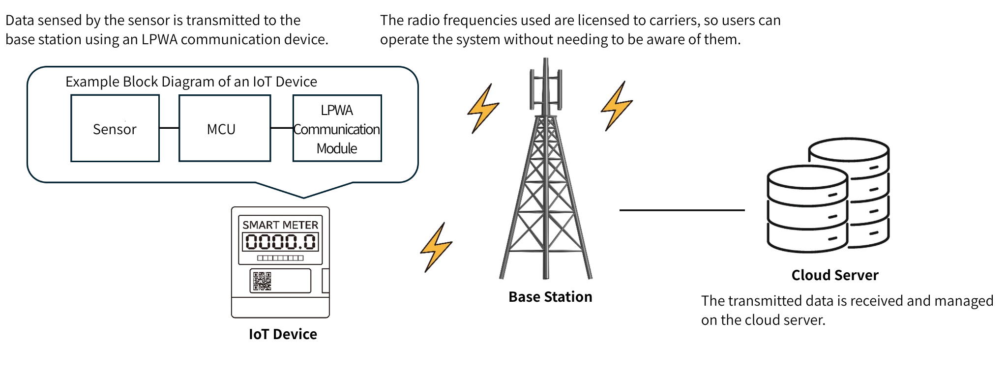 Image of IoT device using licensed band (cellular LPWA)