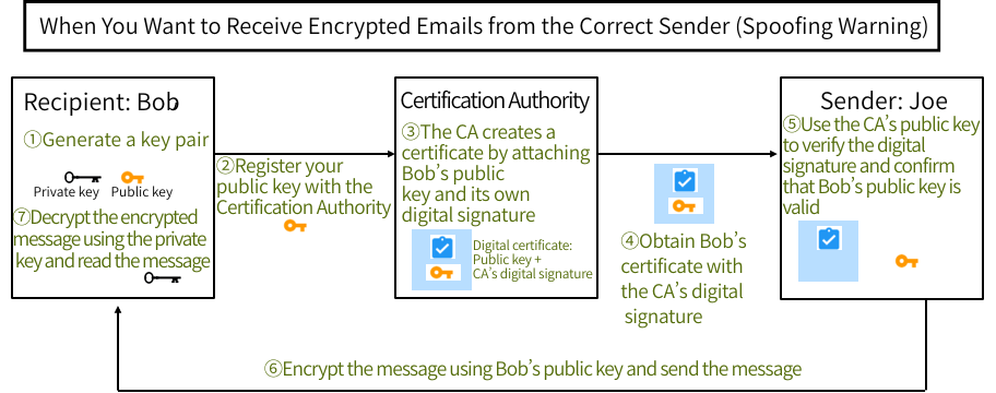 Message exchange flow using digital certificates