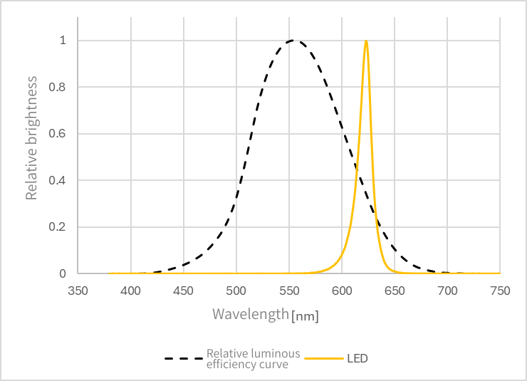 Relative luminous efficiency curve and LED graph